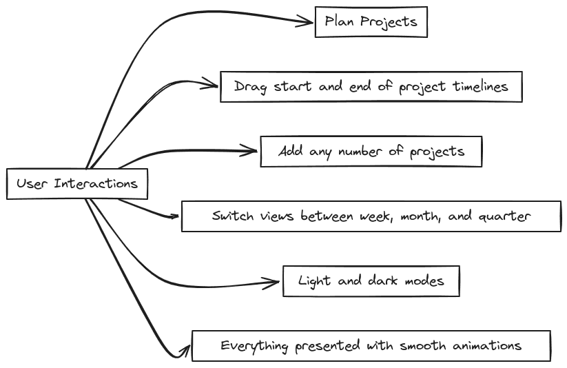 User interactions for flow