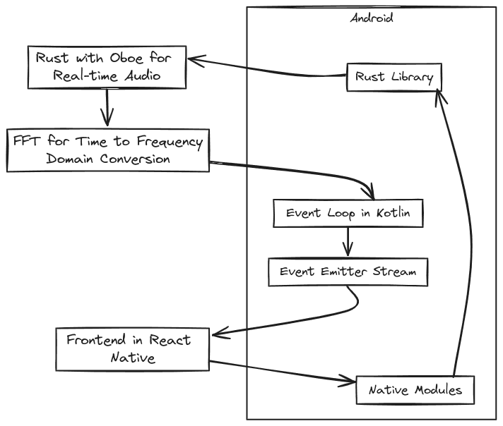 High Level Architecture for Notix