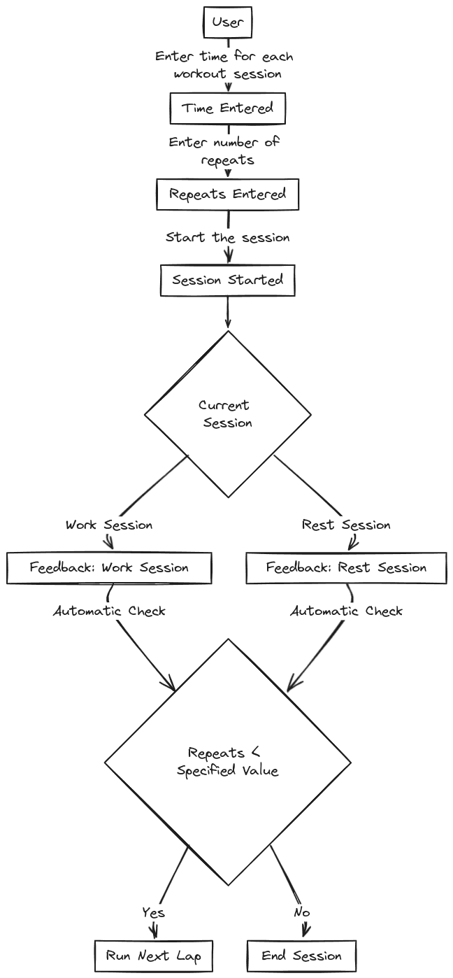 Flows of Circuit
