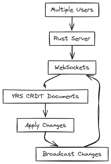 Rust Server flows