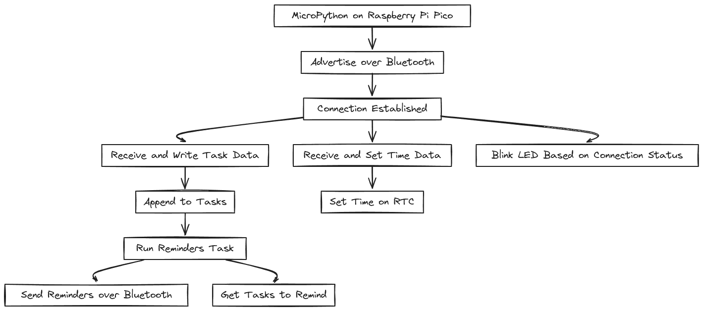 High Level Bluetooth flows