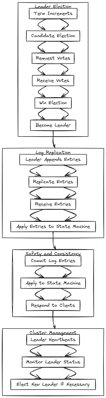 Component Level flows